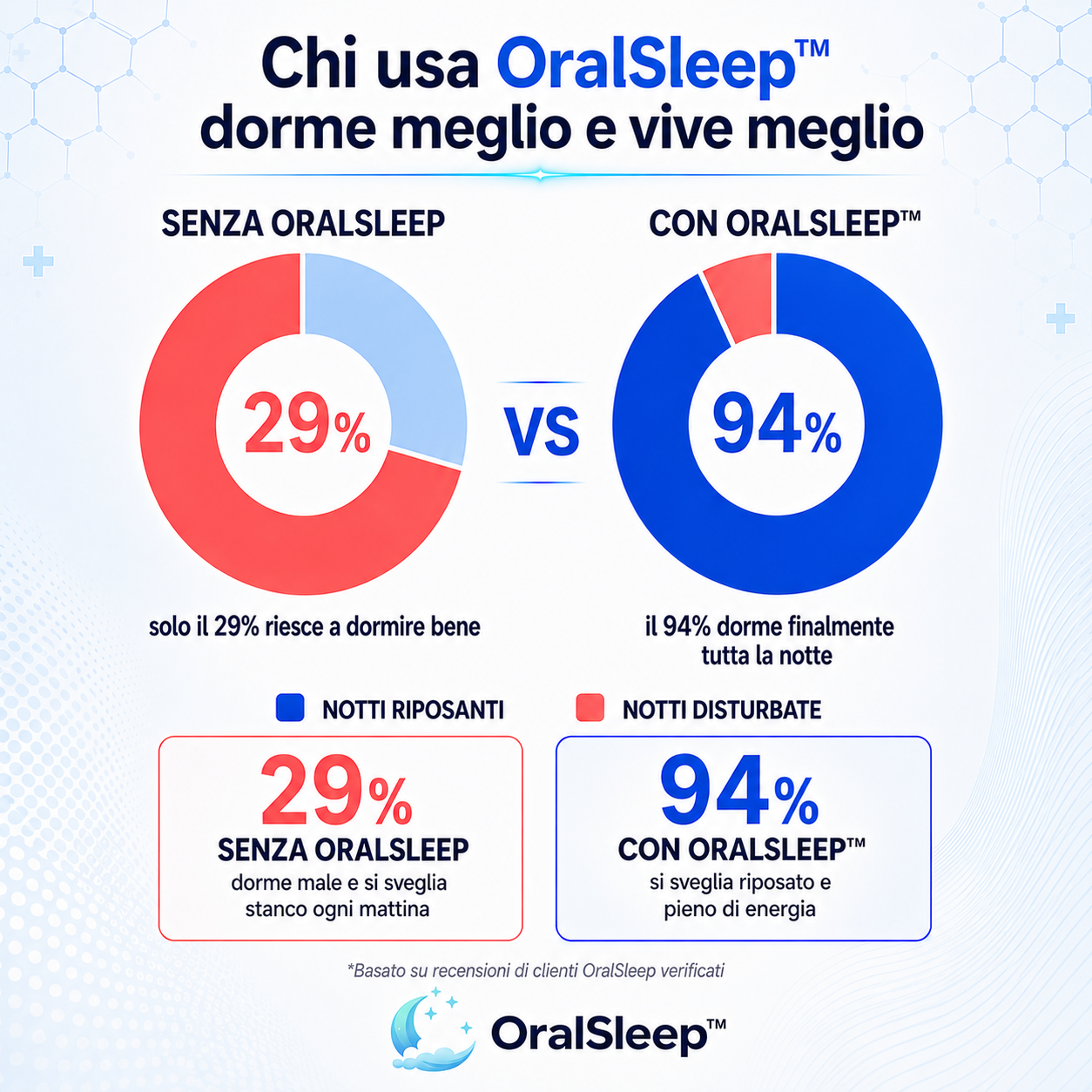 OralSleep™ – Smetti di Russare dalla Prima Notte