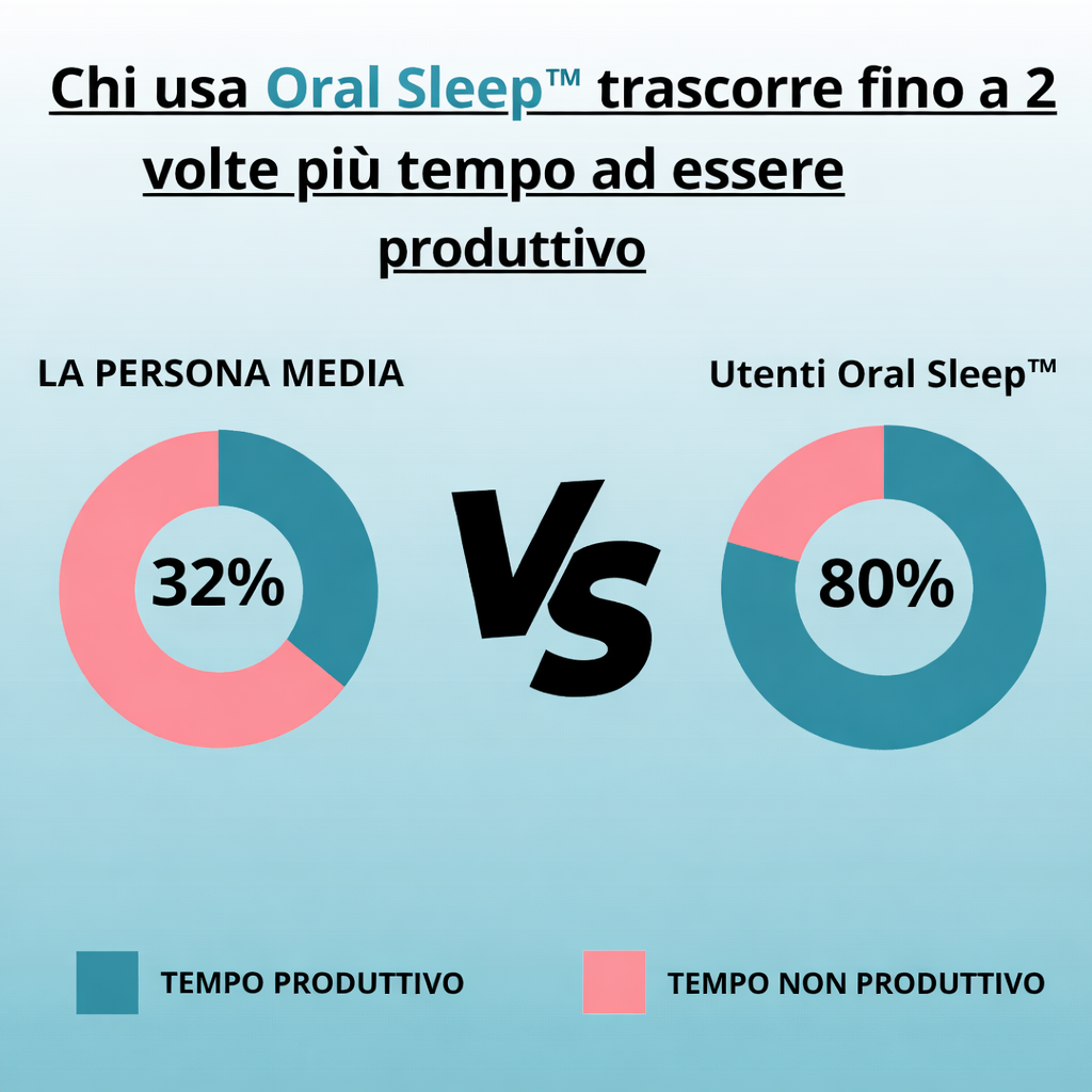 OralSleep™ – Smetti di Russare dalla Prima Notte